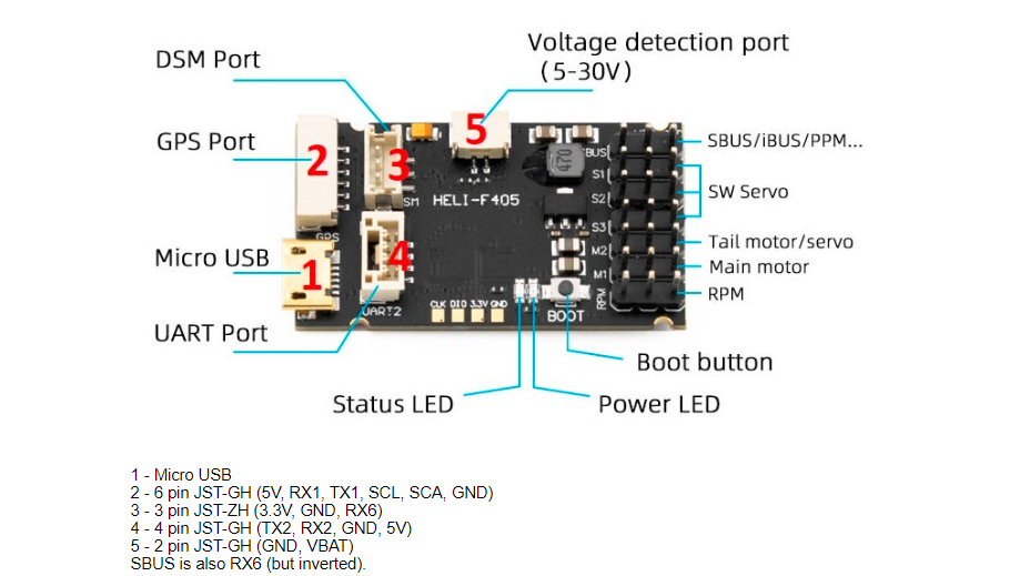 Ports